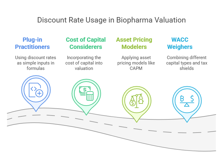 How Discount Rates are Used in Biotech and Pharma Valuation
