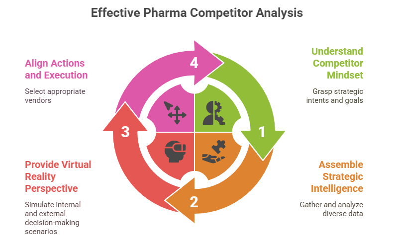 Strategies for Effective Competitor Analysis in Pharma Industry