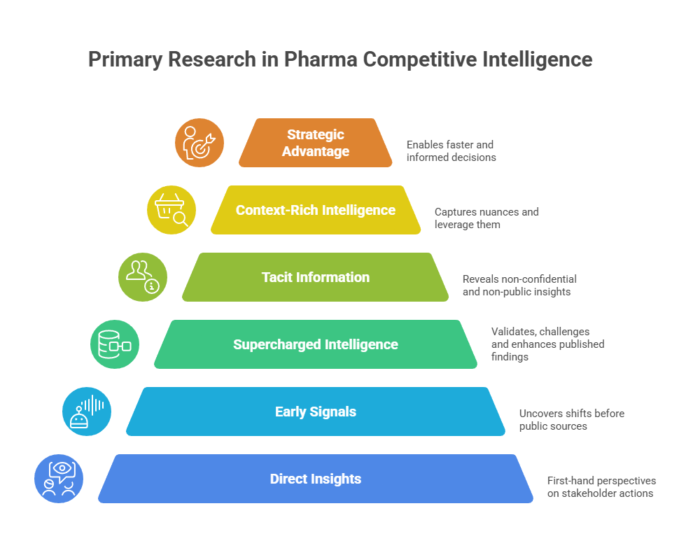 Primary Research aka HUMINT in Pharma Competitive Intelligence BiopharmaVantage