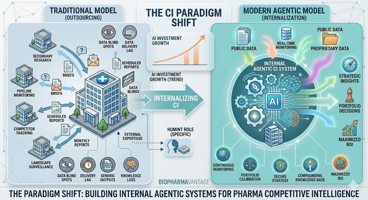 Agentic AI based Internal CI - Pharma Competitive Intelligence Vendors BiopharmaVantage
