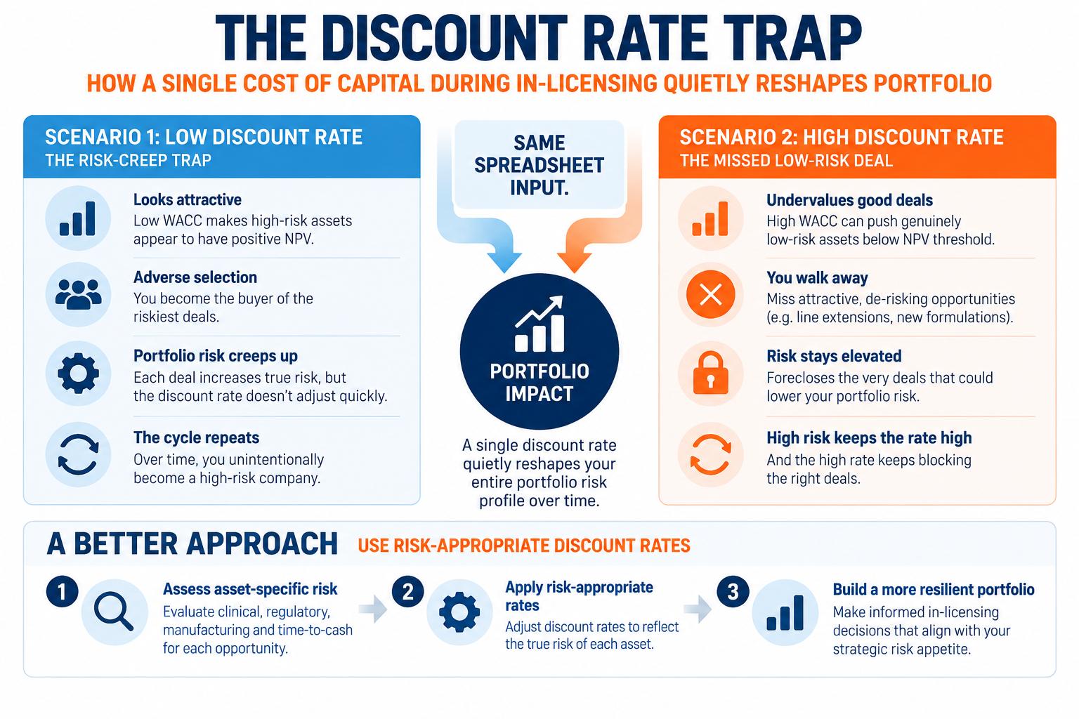 In-licensing discount rate and portfolio risk in biopharma valuation